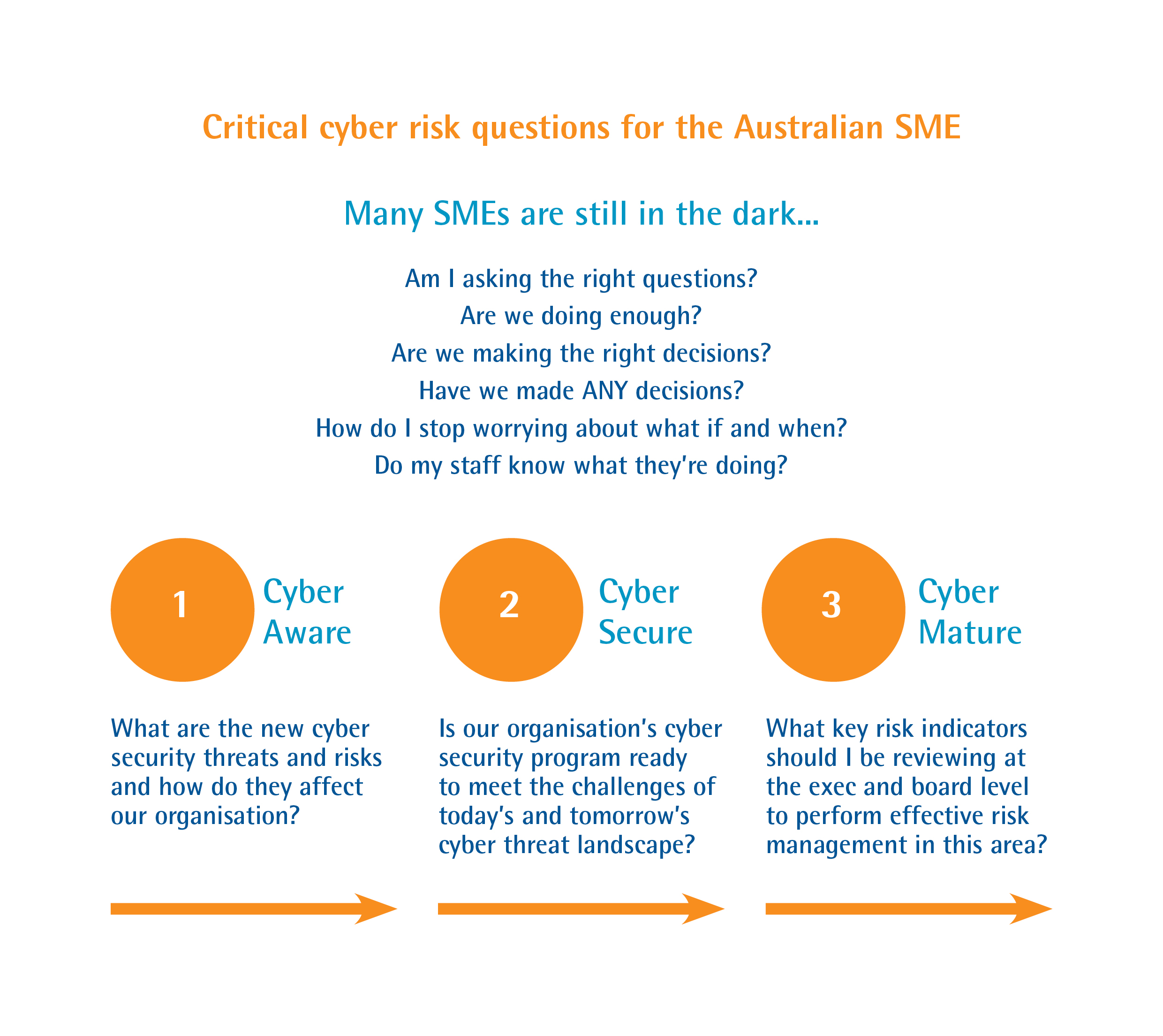 Critical Cyber Risk Questions